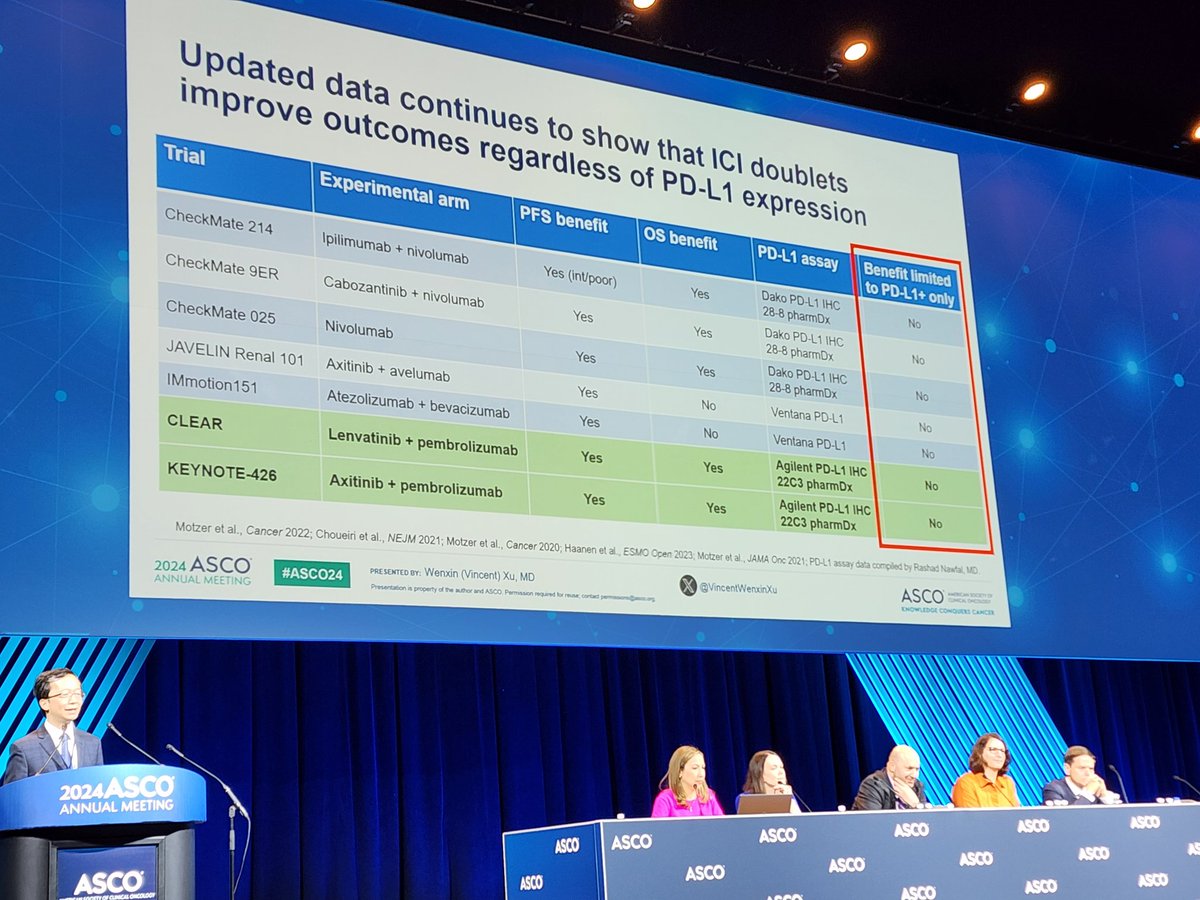 BraunMDPhD's tweet photo. An outstanding and comprehensive discussion of RCC biomarkers by @VincentWenxinXu - I always learn from his clear and insightful presentations #ASCO24 https://t.co/tkXoaj33A6