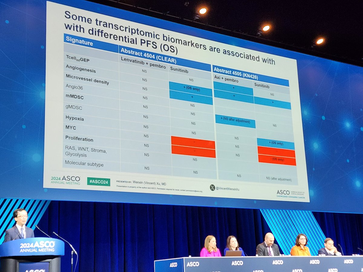 BraunMDPhD's tweet photo. An outstanding and comprehensive discussion of RCC biomarkers by @VincentWenxinXu - I always learn from his clear and insightful presentations #ASCO24 https://t.co/tkXoaj33A6