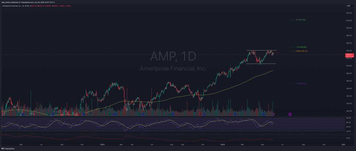 westringcapital's tweet photo. This weeks breakout watch list; $L $GM $MATX $AMP https://t.co/nacBj67GQW