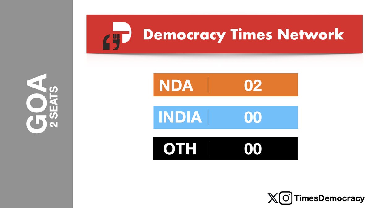 TimesDemocracy's tweet photo. Democracy Times Lok Sabha Projections 2024: Goa (02 Seats)
NDA: 02
INDIA: 00
OTH: 00
#loksabha2024elections #loksabhaelection2024 #LSPolls2024 #postpollstudy #ExitPoll