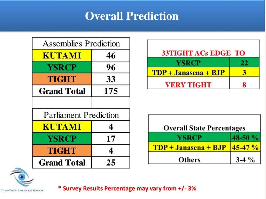 Tomorrow everyone will get to know the mandate of people in Andhra Pradesh in favour of YSRCP #YsJaganComingAgain