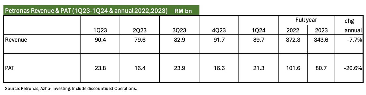 azha_investing's tweet photo. Petronas is a Monster.
Kewangan 1Q2024 baru diumum. Revenue= RM89.7bn, Net Profit= RM21.3bn. For context, syarikat terbesar diBursa, Maybank Net Profit= RM2.5bn, not even close.
Tahun 2023: Petronas= RM80.7bn vs Maybank= RM9.3bn.
Dividen 2024 diramal RM30bn kpd kerajaan. https://t.co/mssNVZAXgy