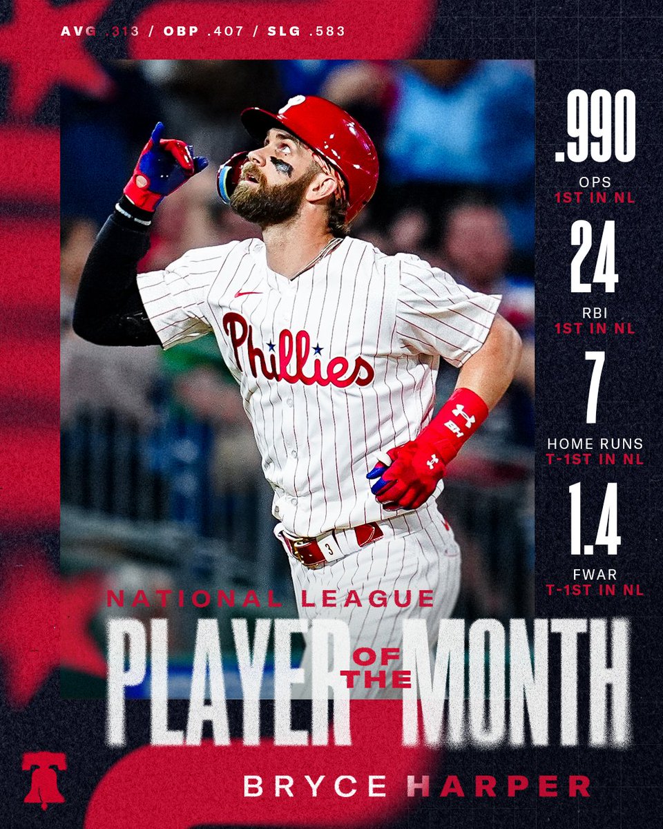Phillies's tweet image. Introducing your NL Player of the Month. 👏

Congrats, Bryce!