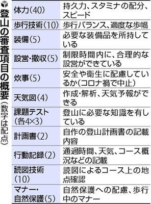 香川県総体登山競技
A隊 98.5点で最優秀パーティーに輝きました！IH出場は香川県で登山競技が行われた第1回ぶりです！この後の上位大会である四国総体、北九州インターハイも頑張ります！

（体力40.0 歩行10.0装備4.9設営撤収4.7炊事5.0天気図3.4課題テスト11.8計画書記録書4.0読図10.0マナー4.9）