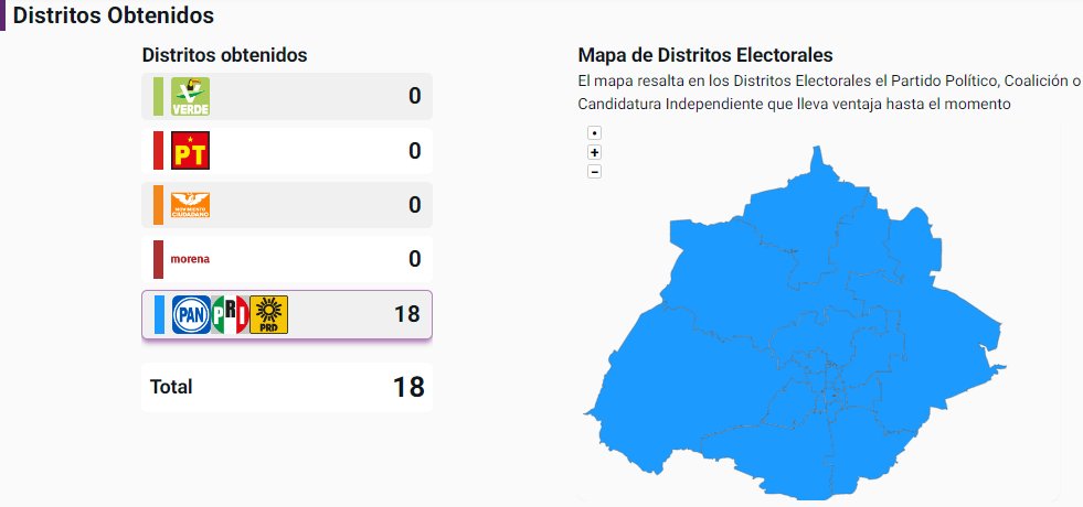 JLMNoticias's tweet photo. #NuestroEstado | Por primera vez en la historia, un partido gana 18 de 18. 

Los 18 distritos para el Congreso los gana PAN-PRI-PRD. Madriza en Aguascalientes.

Visita nuestra página web: https://t.co/MYl7FFW5Bc 

#JLMNoticias #Aguascalientes #Ags #Elecciones #EleccionesMéxico2024