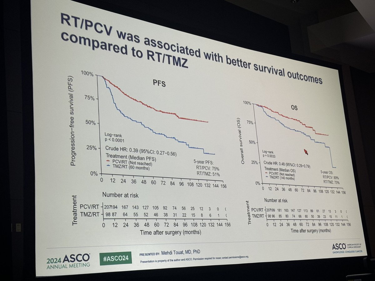Impressive advantage of PCV over TMZ in oligodendroglioma presented by ⁦⁦<a href="/MTouatMD/">Mehdi Touat</a>⁩ #asco24