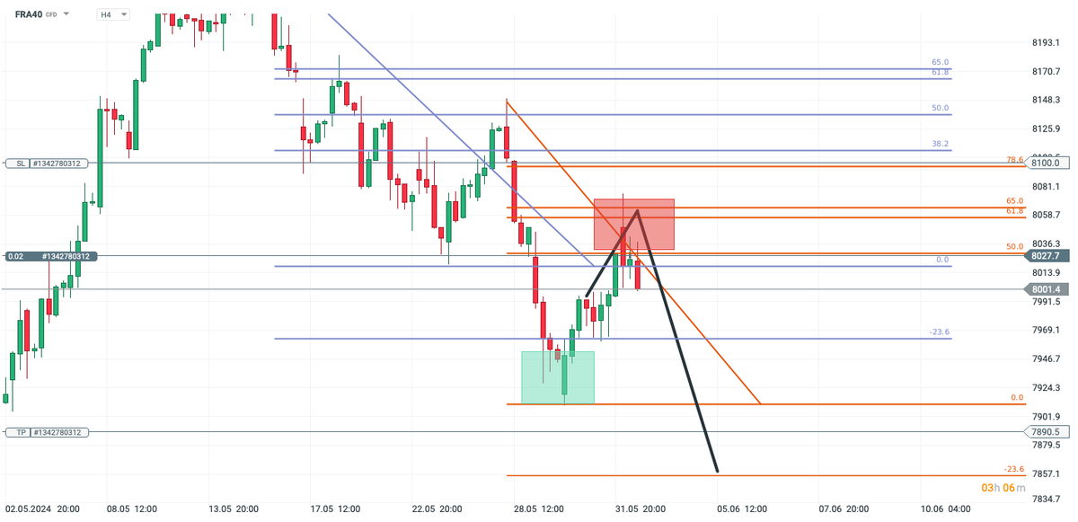 RDesign_creator's tweet photo. Analyse du CAC40.

Instrument et période : FRA40 en H4

Sens du trade : Court terme

Méthode(s) : Chartisme, Fibonacci

Execution(s) : 8060 - 8040
Cible(s) : 7890
Stop-loss : 8100 https://t.co/3SmR5Xw3ed