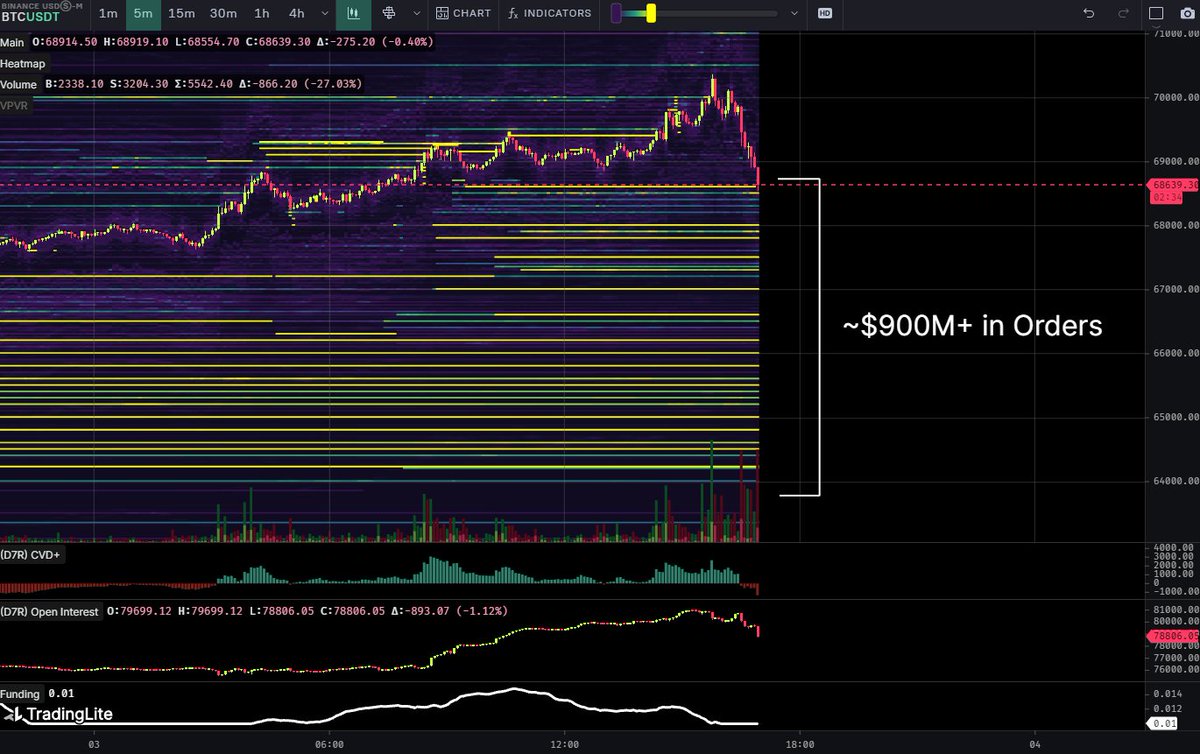 DaanCrypto's tweet image. #Bitcoin That's some massive stack of orders sitting between $64-69K.

Well over $900M worth and that's just Binance alone.

Open Interest also increased by $1.3B+ this day on all exchanges combined.

More volatility ahead 🚨