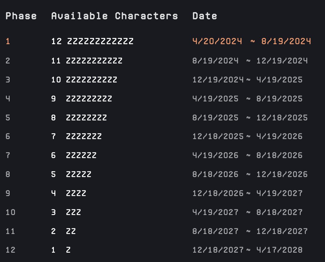New Runes ticker length unlocking in August.

Do ticker unlocks drive narrative, market cycles?

Do we see a telegraphable feerate event every ~120 days?