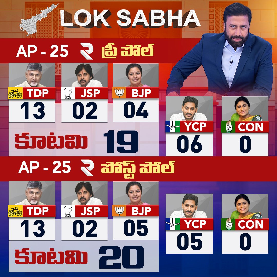 AmarannaSainym's tweet photo. ✅ Here is our pre poll and final post poll study of the Andhra Pradesh Lok Sabha elections.
@RTVnewsnetwork #postpollstudy #electionresults https://t.co/xE7Iy2I2YF