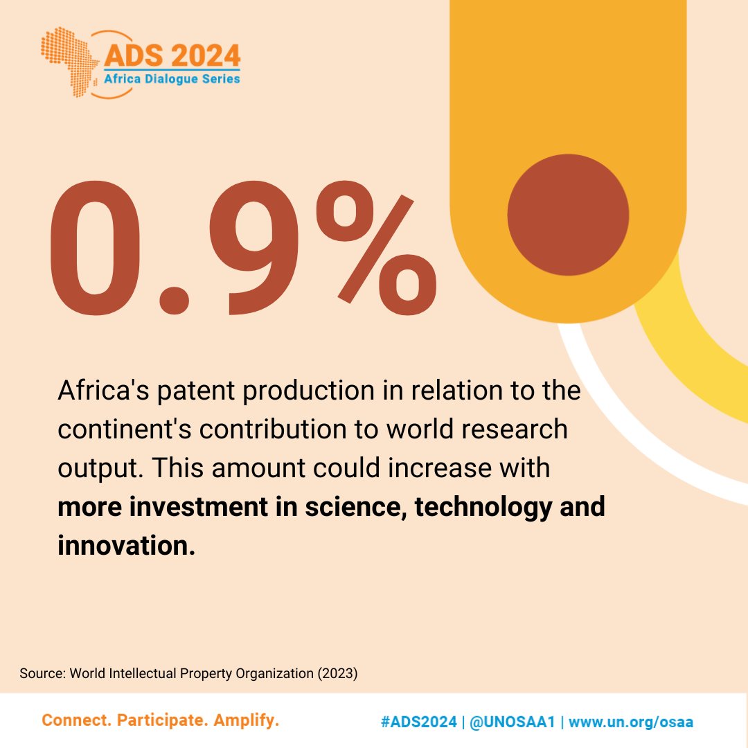 #DYK? #Africa accounts for just 1.3% of global research spending, with 0.9% of all patents. But the potential for growth is immense! By prioritizing Science, Technology, and Innovation, the continent can chart a new course towards endless opportunities.