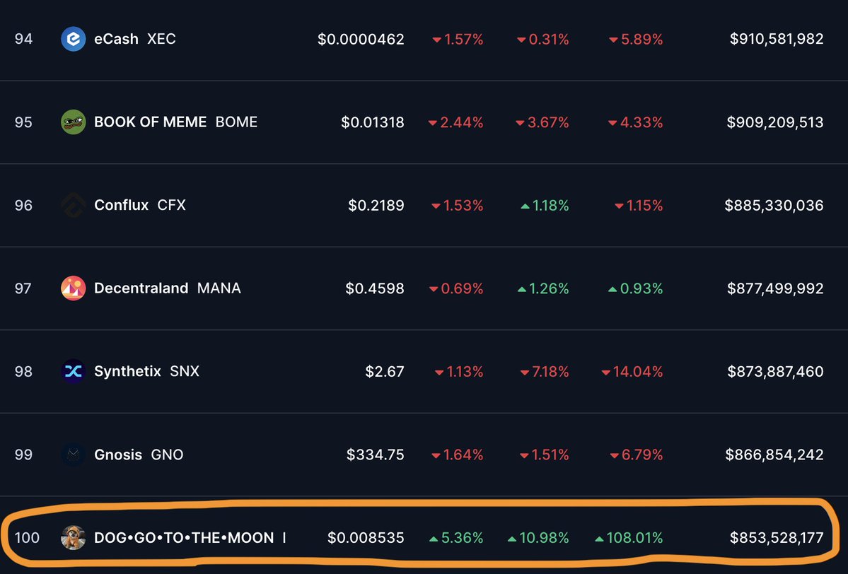 BREAKING: A Rune just hit the homepage of CoinMarketCap!