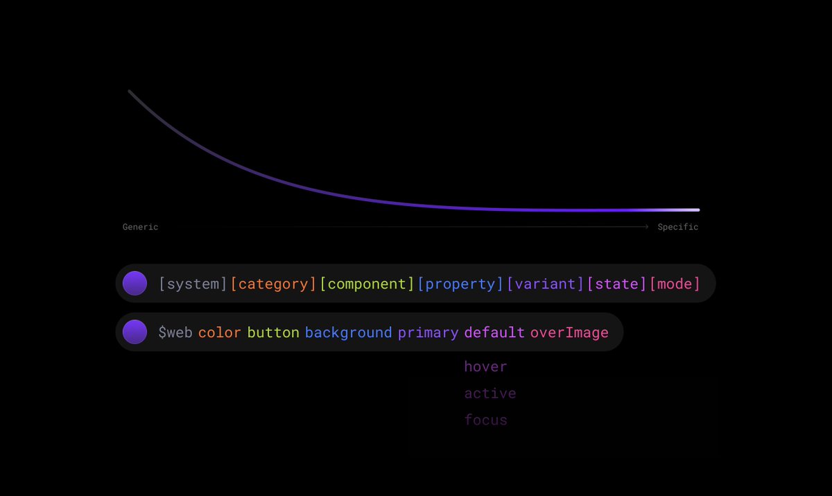 Explaining tokens is just as important as having them