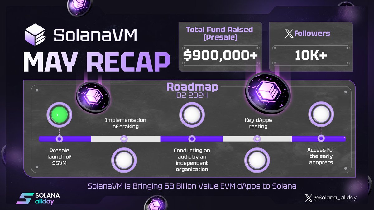 MAY RECAP: SolanaVM

• Total Fund Raised: $900,000 +
• X Followers: 10,000 +
• Conduct the presale launch of $SVM in their Q2 roadmap ✅

Let's experience faster transactions and lower fees, making #DeFi more accessible and user-friendly with <a href="/SolanaVM/">SolanaVM</a>

#SolanaVm #Sponsored