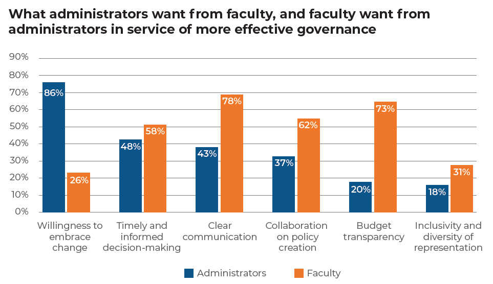 Explore the results of a national survey of faculty and administrators in <a href="/Huron/">Huron</a>'s new research brief on shared governance and collaborating to ensure sustainable success for #highered in these challenging times: bit.ly/4dX1C81