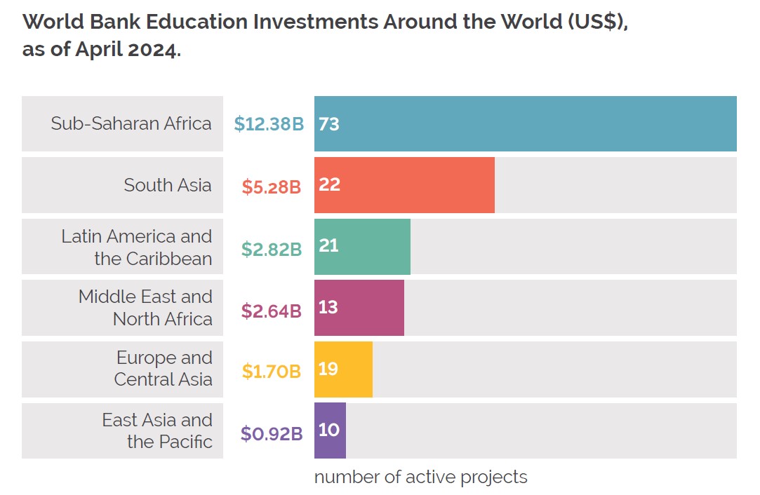 📚Education delivers large, consistent returns in terms of income, and is a critical factor to ensure equity and inclusion. Let's #FundEducation and #InvestInPeople! 🔽Download our new #Education Factsheet: wrld.bg/1CKC50RZYur