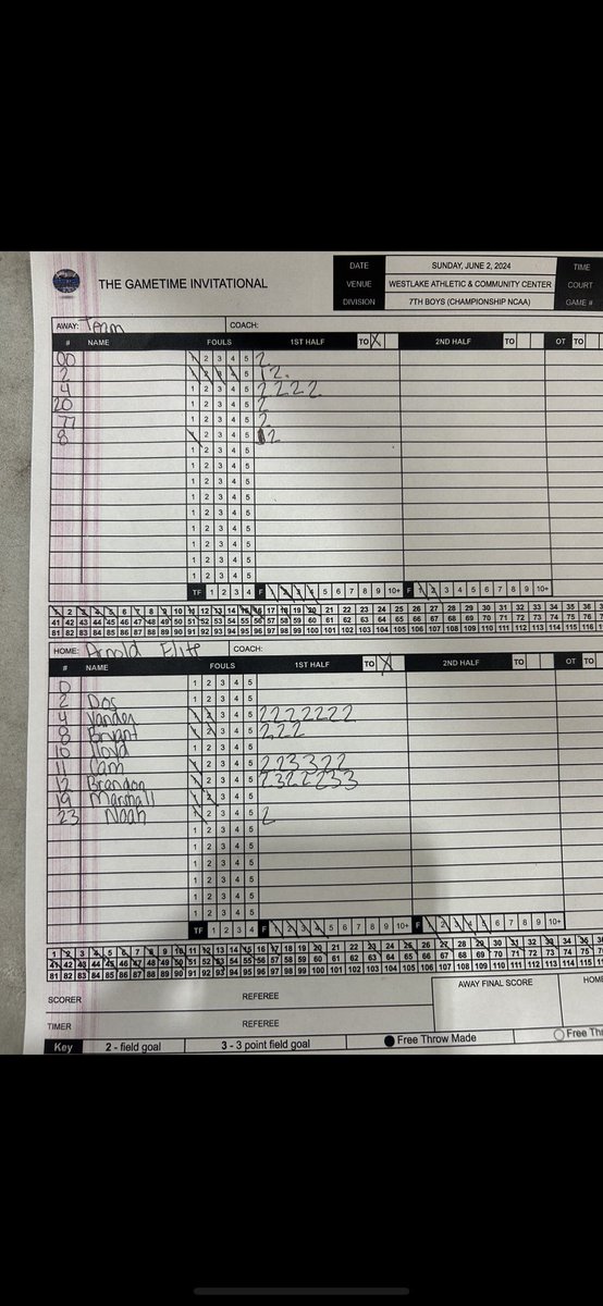 Good win for our National <a href="/EliteArnold/">Arnold Elite Est.2017 & Lady Arnold Elite Est.2018</a> 13u boys. <a href="/BMWTwenty11/">Brandon Wilson</a> 17pts, @VanderBallin 14pts &amp; <a href="/HoodCam2029/">Cameron Hood</a> 14pts.
<a href="/PrepHoopsNext/">Prep Hoops 𝙉𝙀𝙓𝙏 🏀</a> 
<a href="/GASONextGen/">GASO NextGen</a> 
<a href="/CoachJArn0ld/">Jahrrend Arnold</a> 
<a href="/KevinWill2124/">Kevin Williams</a>