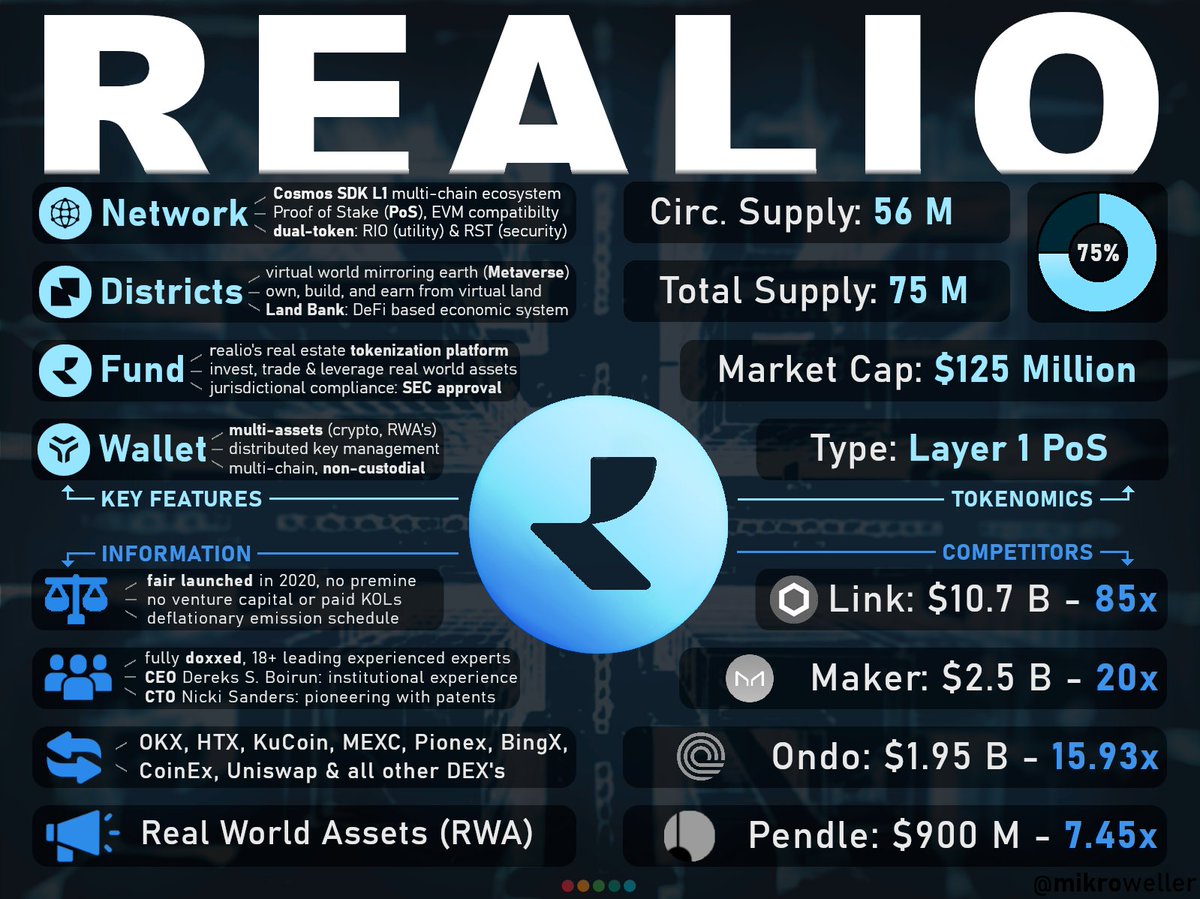 $RIO - The Most Undervalued Projects Vol. 5 🏬

The fifth episode features <a href="/realio_network/">Realio</a>.

Welcome to the ultimate Realio thread + onepager 🧵

General Information: 📌

Realio Network is an interoperable Layer-1 multi-chain Web3 ecosystem focused on the issuance and management