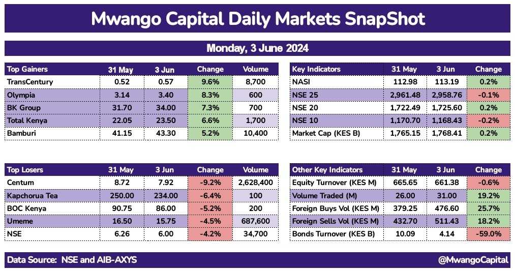 MwangoCapital's tweet photo. Markets today:

🟢TransCentury[@Transcentury]: +9.6% to KES 0.57
🔴Centum[@CentumPLC]: -9.2% to KES 7.92

🗒️ Notable point: 
— Foreigners were net sellers [net outflows of  KES 34.83M]. https://t.co/gEVRjQBdKp