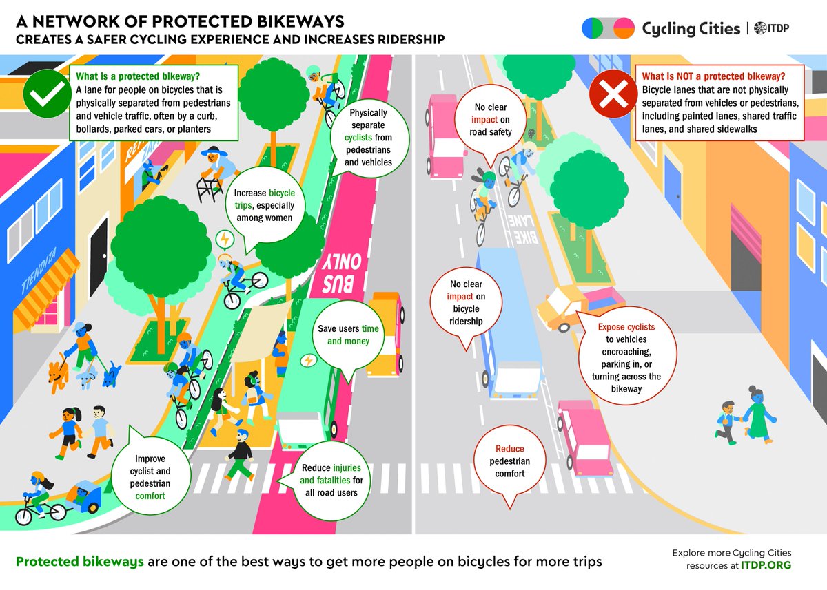 ITDP_HQ's tweet photo. Protected #bikeways are key to increasing #cycling, making bike trips more comfortable, and improving #roadsafety. 🚲

Check out our newest infographic and learn more about the benefits of protected bikeways at https://t.co/JsozCA9qTr https://t.co/3nj59zCeH6