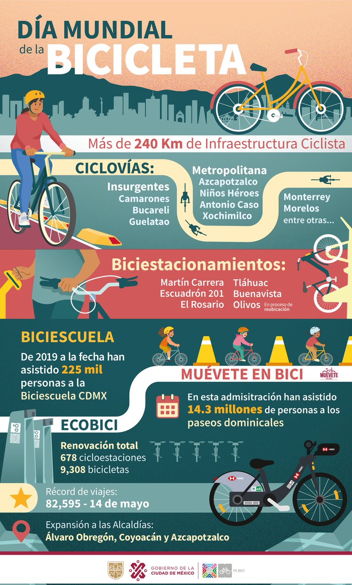 ¡Feliz #DíaMundialDeLaBicicleta! 🚴‍♂️🥳💚

Cada vez somos más los que decidimos movernos en dos ruedas en la Ciudad, por ello, en esta administración impulsamos más:

🚲Ciclovías
🚲Biciestacionamientos
🚲#Biciescuelas
🚲Paseos Dominicales
🚲Modernización y expansión de <a href="/ecobici/">ECOBICI CDMX</a>