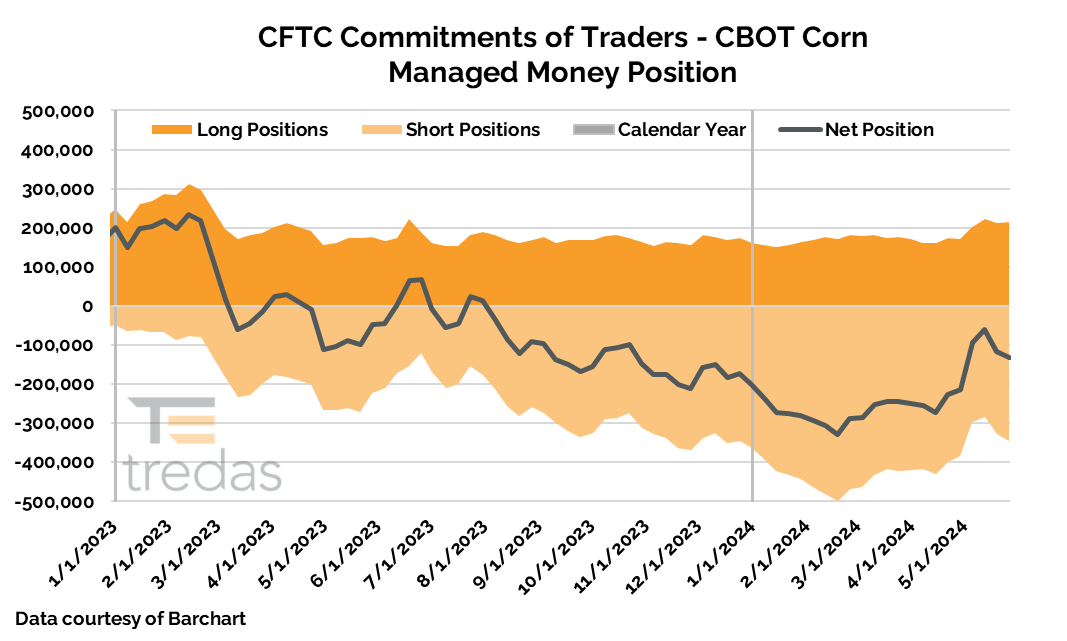 Managed money net sold 12,000 contracts of corn futures and options for the week ended May 28. 

Here's a look at their position since the start of 2023.