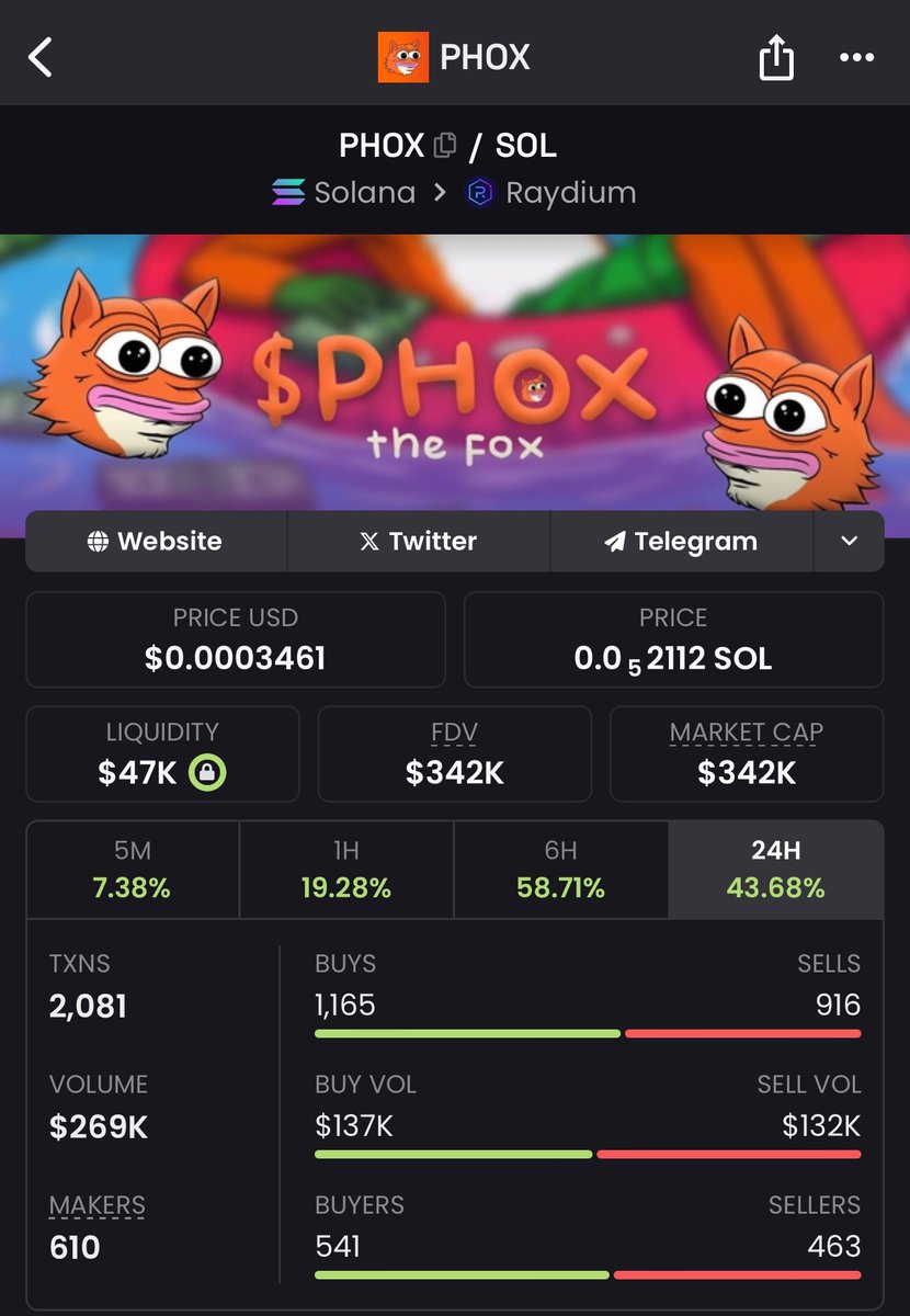 phoxsol_cto's tweet photo. Don’t fade the $PHOX 🦊

Set a new 450k ATH yesterday and only going up from here.

~250k 24H volume and only 25 days old 👀

Stay active and help grow the community in any way you can. The team is working constantly to help launch this project to the moon 🌕🚀

CA: 9Pug19UEjW5wiFG5bLWYpjtz6s9K8ZGXmRvZwyfX7SNy

TG: https://t.co/WGP2mLcu6y