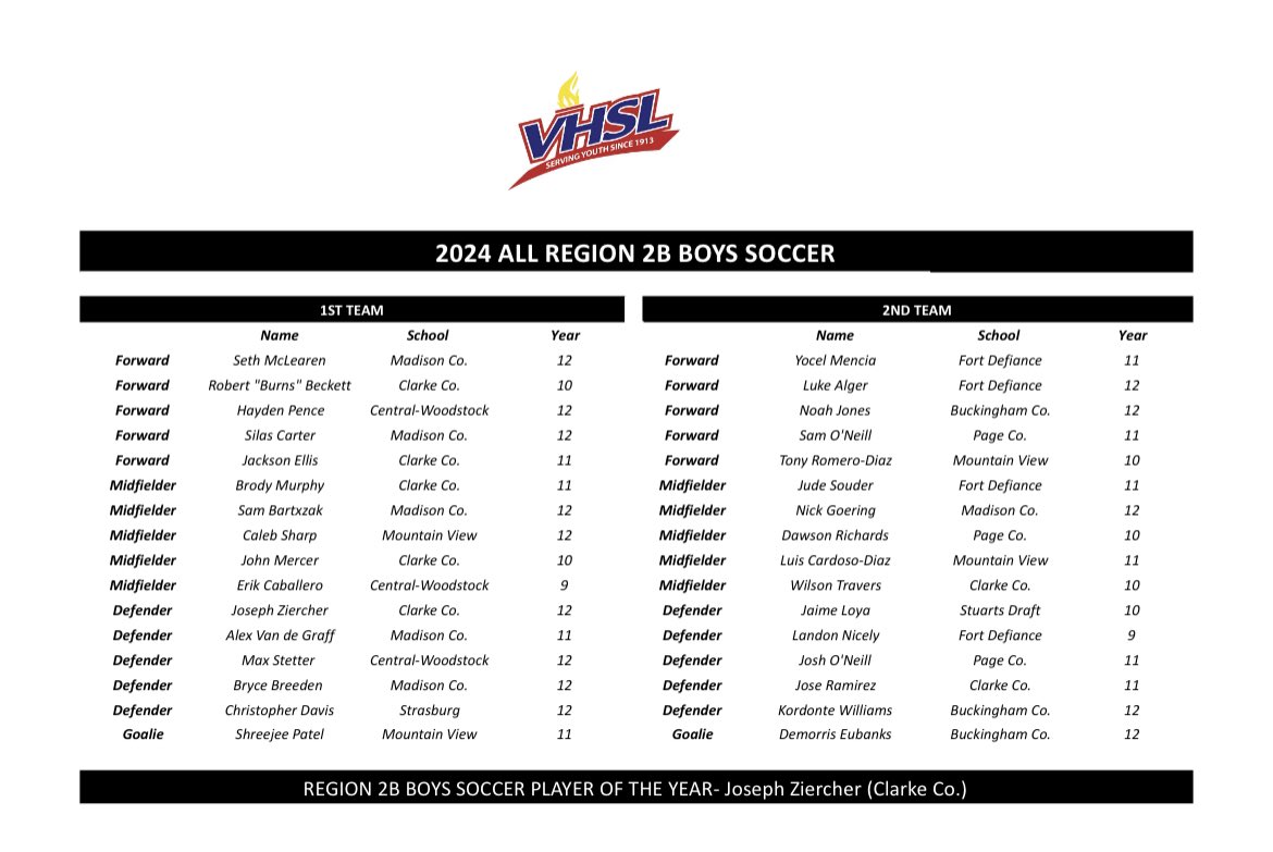 All-Region 2B Boys’ ⚽️: #ClarkeCounty senior defender Joe Ziercher named Player of the Year. Seven Eagles selected.