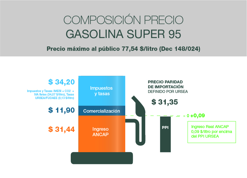 ⛽️Compartimos la composición del precio en los principales combustibles, luego del último ajuste fijado por el Poder Ejecutivo.