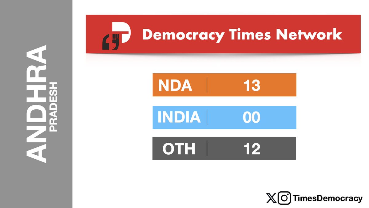 TimesDemocracy's tweet photo. Democracy Times Lok Sabha Projections 2024: Andhra Pradesh (25 Seats)
NDA: 13
INDIA: 00
OTH: 12
#loksabha2024elections #loksabhaelection2024 #LSPolls2024 #postpollstudy #ExitPoll