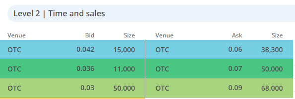 ValueNotDeadYet's tweet image. Also quick reminder on how THIN $MVCO trades with Ryan owning 2/3 of the OS 

Pretty #LowFloat name

#OTC #MAGA #MAGAWater