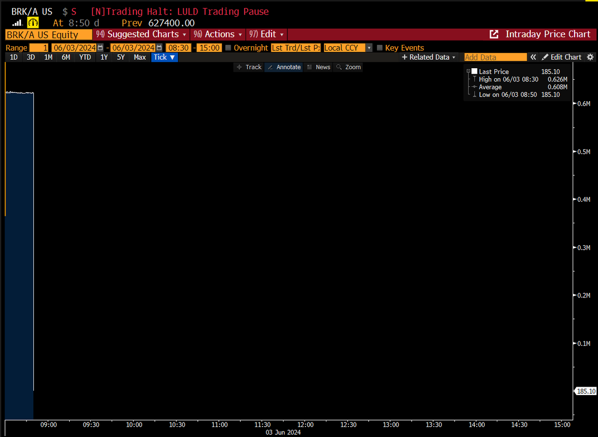 biancoresearch's tweet photo. On a day when the meme stocks are on fire, the NYSE is experiencing a technical glitch.

This caused Berkshire Hathaway, the polar opposite of a meme stock, to drop 100% and halt its trading.

Perfect symmetry!
---
*MULTIPLE NYSE STOCKS SHOWING VOLATILITY TRADING HALTS

*NYSE EQUITIES INVESTIGATING REPORTED TECHNICAL ISSUE

*NYSE EQUITIES CITES PRICE BAND TECHNICAL ISSUE FOR HALTS
