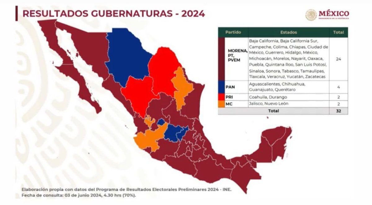 MrCalambres's tweet photo. Los dinosaurios del PRI se mudaron a Morena. 
La marca PRI estaba desgastada y muerta. Hicieron una nueva marca con las mismas prácticas para seguir gobernando otros 70 años. La dictablanda está saludable, entera, a punto de volver a borrar toda oposición. Y la gente está encantada