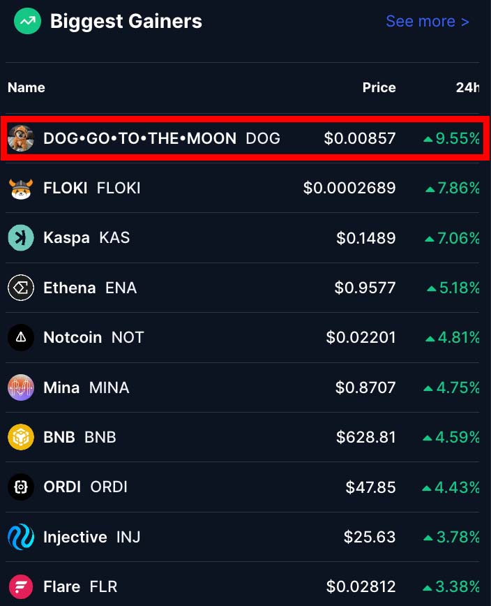🚨BREAKING: $DOG is <a href="/CoinMarketCap/">CoinMarketCap</a> Biggest Gainer 😱