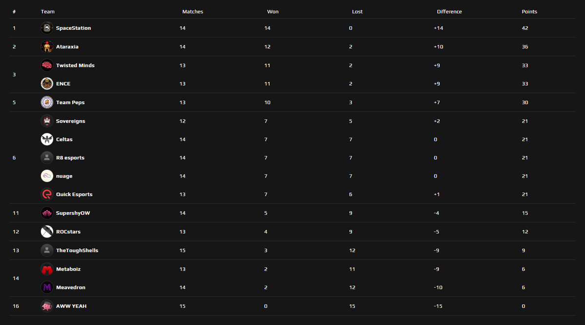 FACEIT Overwatch tweet media