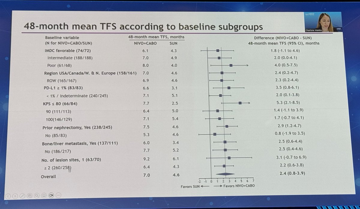 DrChoueiri's tweet photo. Excellent analysis by our very own @CharleneMantia of survival states over 4 years in #CheckMate9ER comparing 1L Nivo + Cabo vs. Sun in pts w/ aRCC! #ASCO24 

➡️ Over the 4-year period since initiation of 1L therapy, the longer OS with Nivo+Cabo was accompanied by 1.5 times longer mTFS before 2L therapy vs. Sun (7 vs 4.6 mo).

@ASCO @DanaFarber_GU @OncoAlert