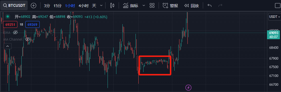 下午刚刚回到上海，没有休息就回来写这篇构思了一夜文章，一方面复盘最近的想法，另一方面解读大盘。
请注意，第二段从庄家的角度解读大盘，因为需要多个配图，被我放在了评论区。请谨慎参考。非交易员请谨慎阅读此文。