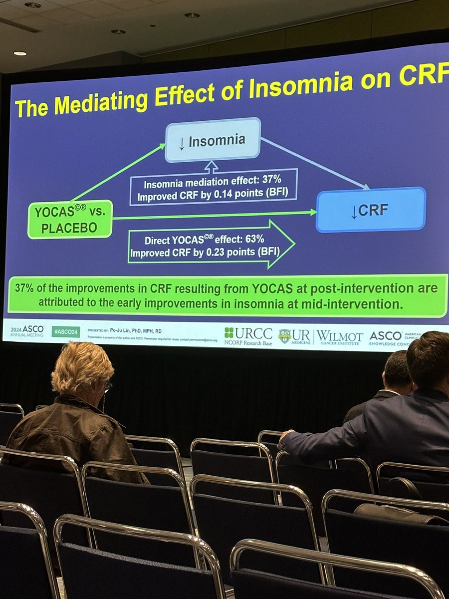 #Yoga &amp; cognitive behavioral therapy reduce cancer-related fatigue by improving sleep in cancer survivors 

Awesome presentation by @DrPJLin of <a href="/WilmotCancer/">Wilmot Cancer Institute</a> 

#ASCO24