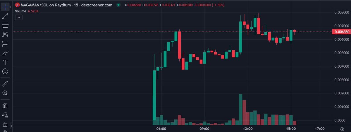 haloETH's tweet photo. Told you @magamansolana was going to be a sender… Team is based. Less than a day in and already crossed 800k market cap! New ATH is on the horizon. This is just the beginning! 🚀🔥 

Dont fade magaman its gonna moon🚀

chart - https://t.co/dCc4S8m5o4 https://t.co/5CauDPabWj