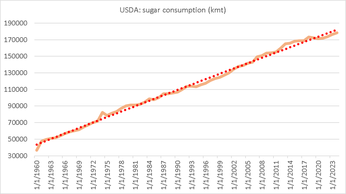 sugarboredape's tweet photo. @isiscarol14 @StephenGeldart Of course the growth pace slowed down (graph in abs number not on a per person basis) but you cannot ignore projections from some very reputable analysts of seeing at least additional 10mmt cons increase by 2035 this is why Ozempic and US consumption is not in the driving seat https://t.co/fRvneOj2eq