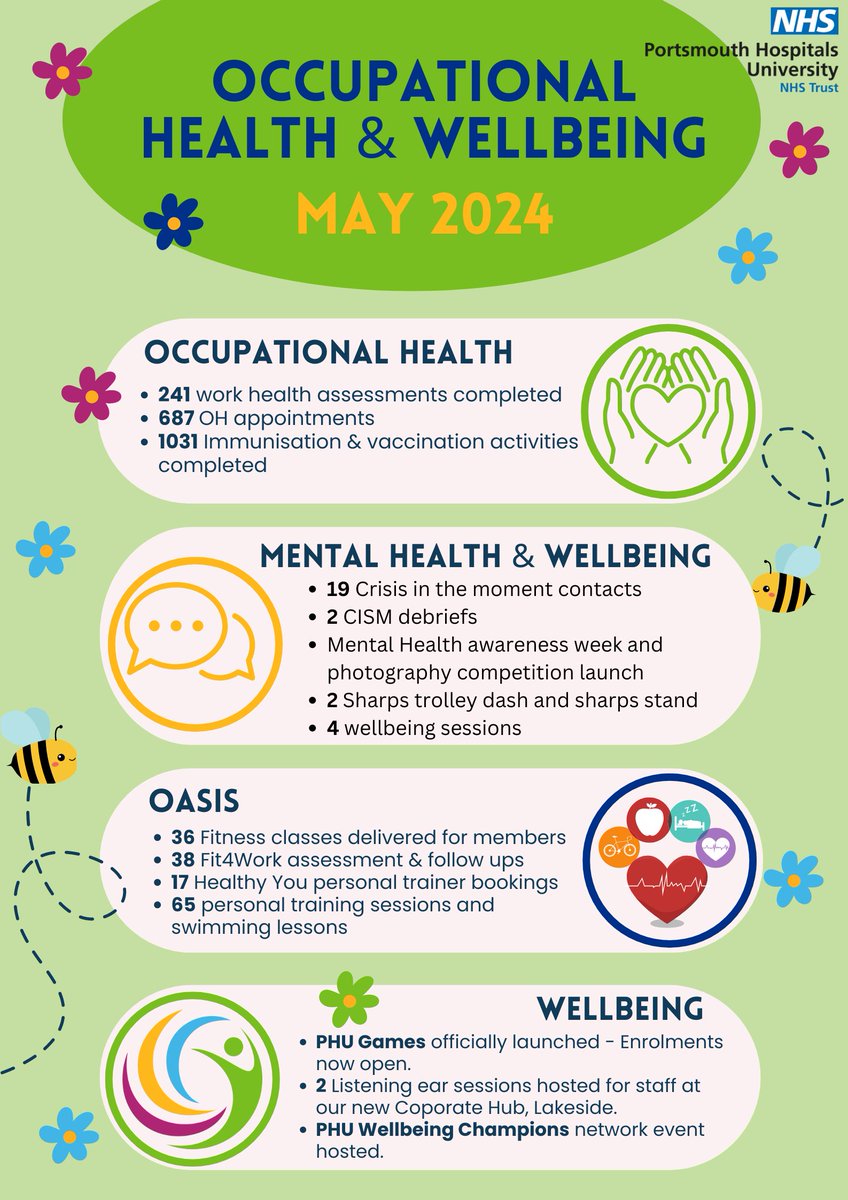 PHU Wellbeing Service (@phu_wellbeing) on Twitter photo The Occupational Health and Wellbeing Team <a href="/PHU_NHS/">Portsmouth Hospitals University NHST</a> have been busy during May supporting our people to stay healthy and well at work #ProudToBePHU #NHSWellbeing
<a href="/RickSomal/">Ricky Somal</a> <a href="/andreafralph/">Andrea Downham</a> The Occupational Health and Wellbeing Team <a href="/PHU_NHS/">Portsmouth Hospitals University NHST</a> have been busy during May supporting our people to stay healthy and well at work #ProudToBePHU #NHSWellbeing
<a href="/RickSomal/">Ricky Somal</a> <a href="/andreafralph/">Andrea Downham</a>