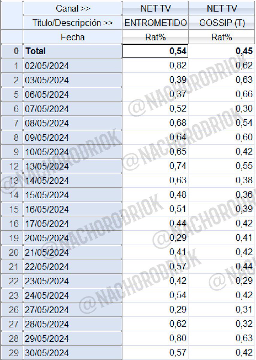 #RATING | MAYO

Felicitaciones <a href="/monticarlos/">carlos monti</a> que con @okentrometidos se posiciono como el programa de espectaculos mas visto de <a href="/CanalNetAr/">Canal Net TV</a> con 0,54🔥

Ademas, se corono como uno de los programas mas elegidos de la señal y superando su franja a su competidor <a href="/TV_Publica/">TVP</a> 💣