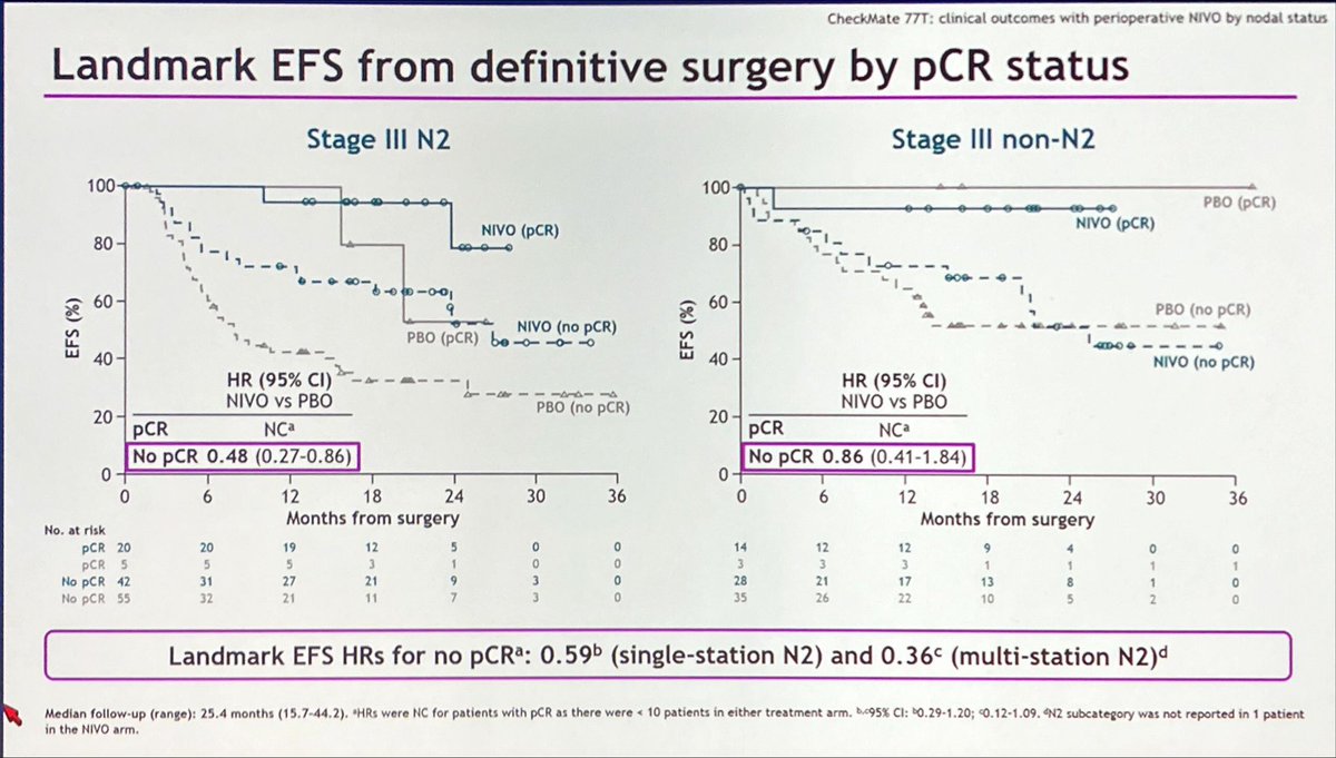CheckMate-77T update

❓Is neo-adj chemoIO appropriate with N2 (poorer prog) St3

✅ EFS maintained HR 0.60 (N2) v 0.60 (non-N2)
✅ 67% w N2 had nodal downstaging
✅ N2 w/o pCR = ⬆️EFS w Niv HR 0.48

🤔 If resectable, N2 not a reason per se to avoid neo-adj chemoIO

#ASCO24 #LCSM