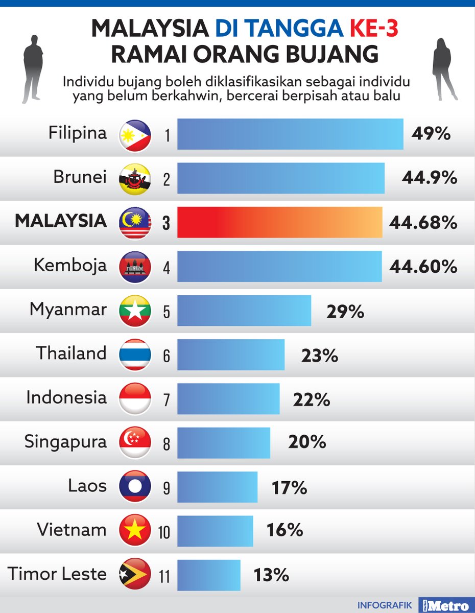 hmetromy's tweet photo. #infografik Malaysia di tangga ketiga ramai orang bujang

https://t.co/Po79CWHiFv https://t.co/5FjykAkisp