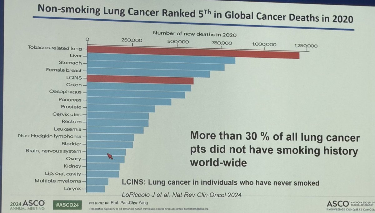 #ASCO24 Non-smoking Lung Cancer Ranked 5Th in Global Cancer Deaths in the world