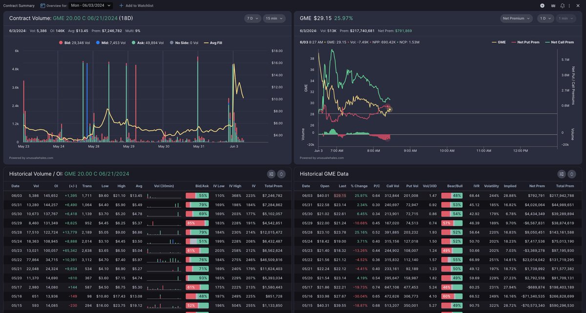BREAKING: Roaring Kitty’s, aka DeepFuckingValue, had $65 million in GameStop, $GME calls he revealed yesterday.

This morning at peak, those $GME calls were worth $250 MILLION, a near $300% return.

Using Unusal Whales, you can see it looks like he has not sold and is holding.