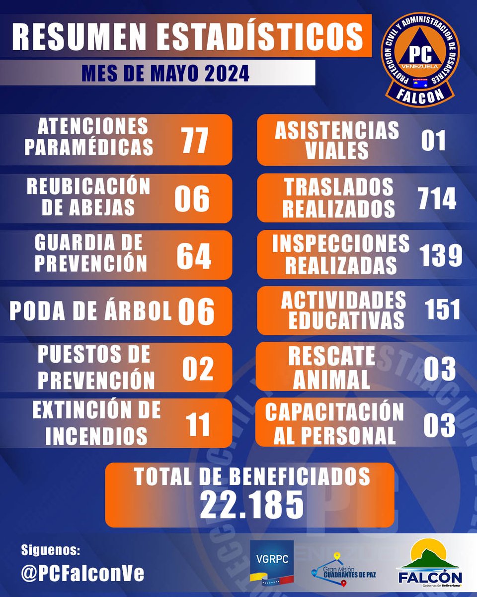PCFalconVe's tweet photo. Te presentamos el resumen de la labor naranja realizada en el estado Falcón durante el mes de Mayo de 2024.
#FalconLoTieneTodo https://t.co/HQgiVS0rHi