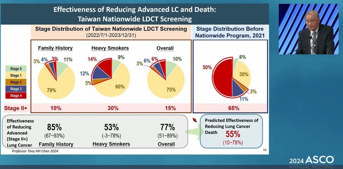 Lecia Sequist, MD, MPH (@leciasequist) on Twitter photo Really important stage shift shown in Taiwan National Lung screen program. Bravo Dr PC Yang! Family hx is a key risk factor. Excited to collaborate with <a href="/aebchang/">Allison Chang</a> and <a href="/jillfeldman4/">Jill Feldman</a> to open a clinical trial soon focused on screening in those w/ a positive family hx #ASCO24 Really important stage shift shown in Taiwan National Lung screen program. Bravo Dr PC Yang! Family hx is a key risk factor. Excited to collaborate with <a href="/aebchang/">Allison Chang</a> and <a href="/jillfeldman4/">Jill Feldman</a> to open a clinical trial soon focused on screening in those w/ a positive family hx #ASCO24