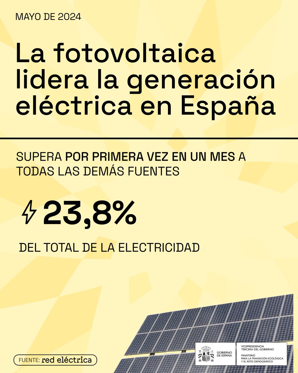 🟢 ÚLTIMA HORA
España logra en mayo su máximo histórico de generación de energía fotovoltaica ☀️

Generó el 23,8% de toda la electricidad del mes
→ +31,6% con respecto a hace un año

► Lidera el mix nacional por primera vez

Récord tras récord en renovables ⚡️