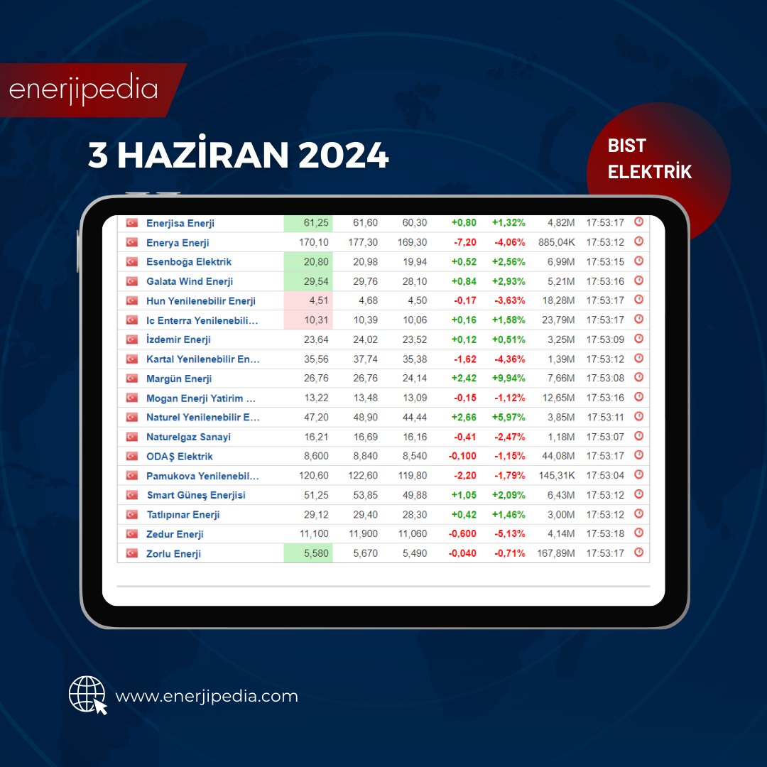 EnerjiPedi's tweet photo. BIST Elektrik hisseleri, 3 Haziran haftasında enerji dolu bir başlangıç yaptı. 📈

BIST Electricity shares made an energetic start to the week of June 3. 📈

.......
#energy #bist #electricity #borsaistanbul #stockmarket #borsa https://t.co/6KvLCHQzis